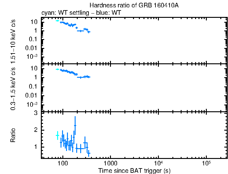Hardness ratio of GRB 160410A