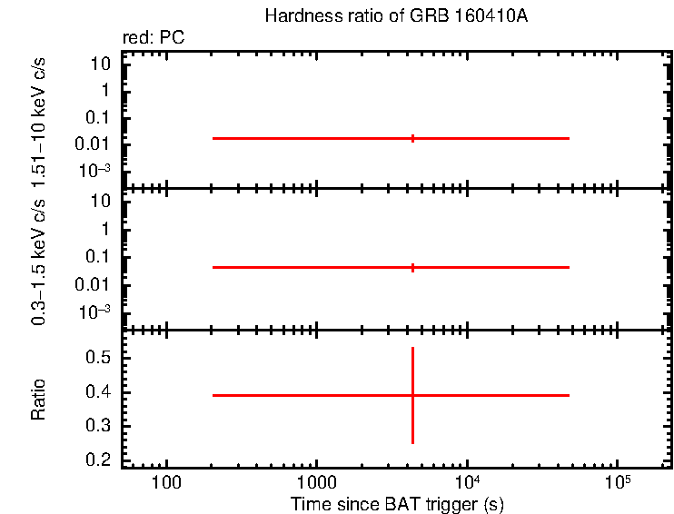 Hardness ratio of GRB 160410A