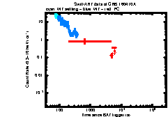 XRT Light curve of GRB 160410A