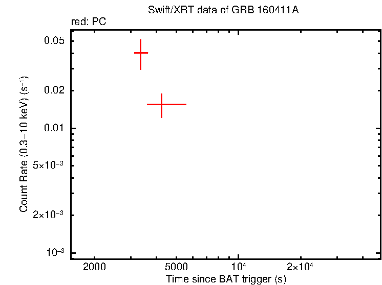 Light curve of GRB 160411A