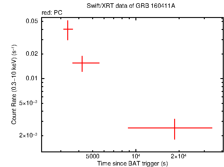 Light curve of GRB 160411A