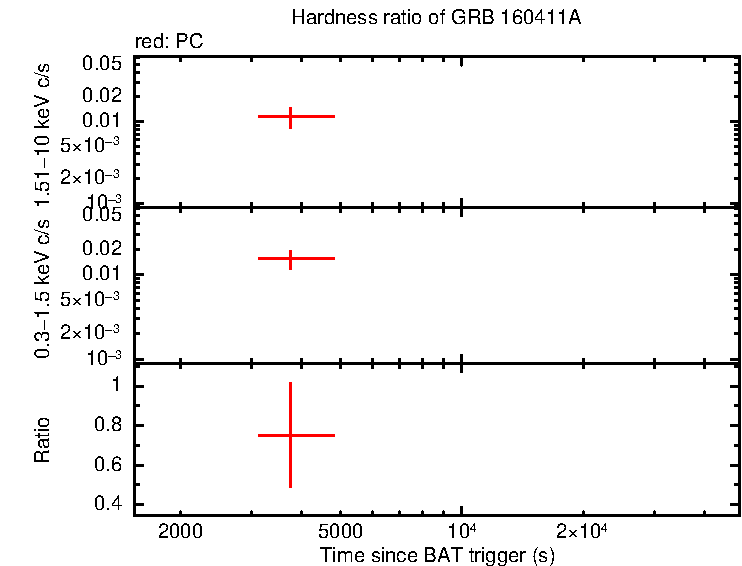 Hardness ratio of GRB 160411A