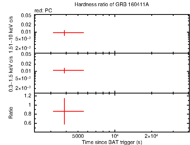 Hardness ratio of GRB 160411A