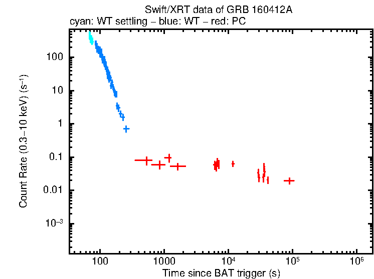 Light curve of GRB 160412A