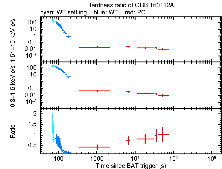 Hardness ratio of GRB 160412A