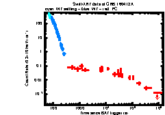XRT Light curve of GRB 160412A