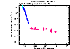 XRT Light curve of GRB 160412A