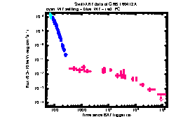 XRT Light curve of GRB 160412A