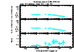 XRT Light curve of GRB 160412A