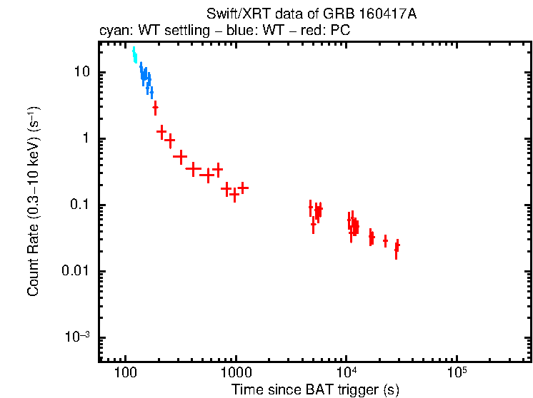 Light curve of GRB 160417A