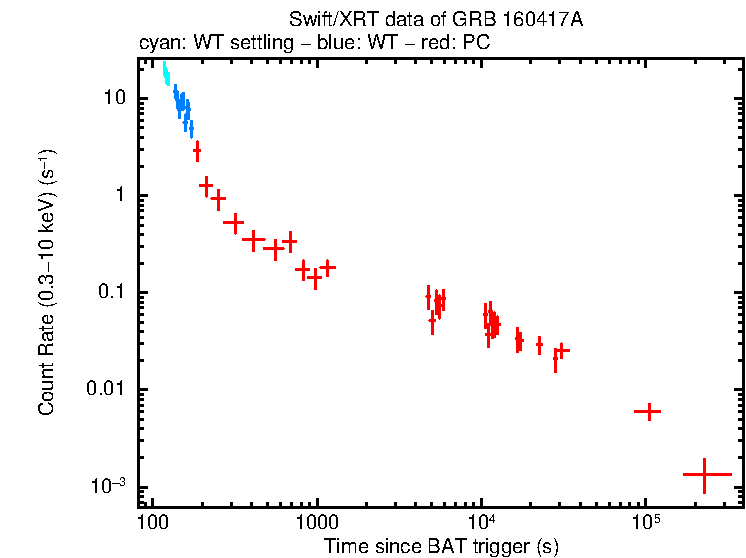 Light curve of GRB 160417A