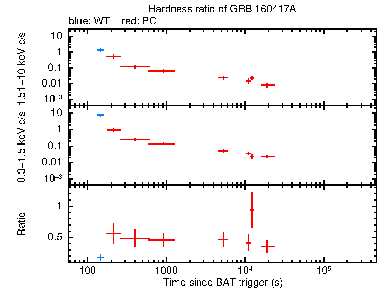 Hardness ratio of GRB 160417A
