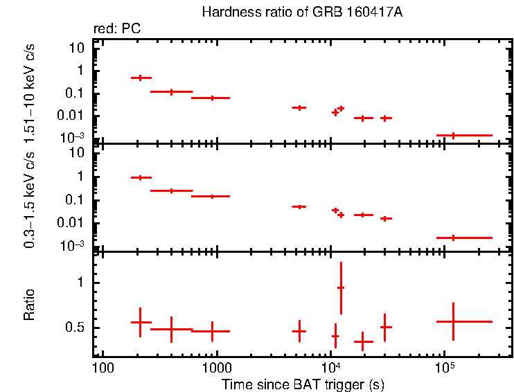 Hardness ratio of GRB 160417A