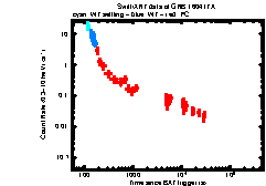XRT Light curve of GRB 160417A