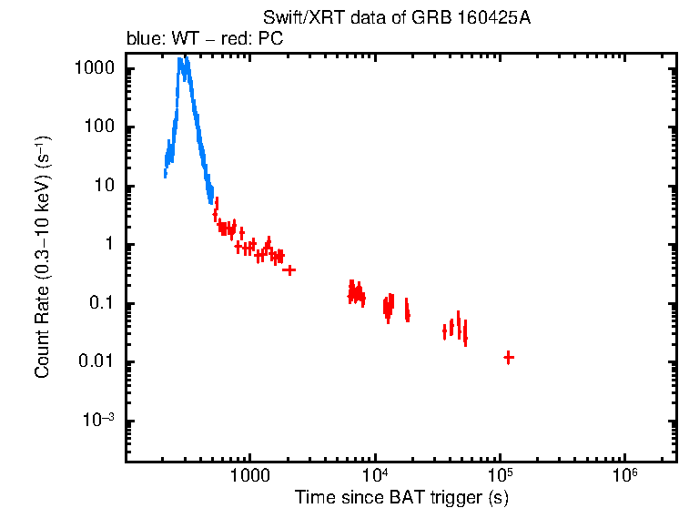 Light curve of GRB 160425A