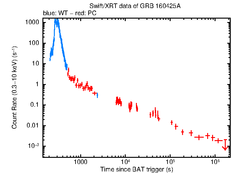 Light curve of GRB 160425A