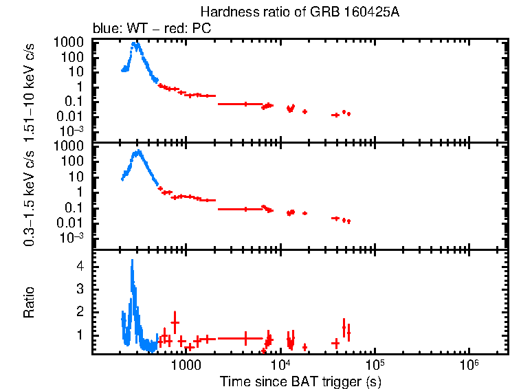 Hardness ratio of GRB 160425A
