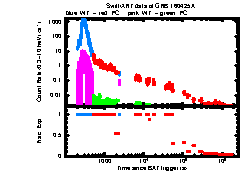 XRT Light curve of GRB 160425A