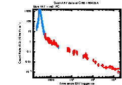 XRT Light curve of GRB 160425A