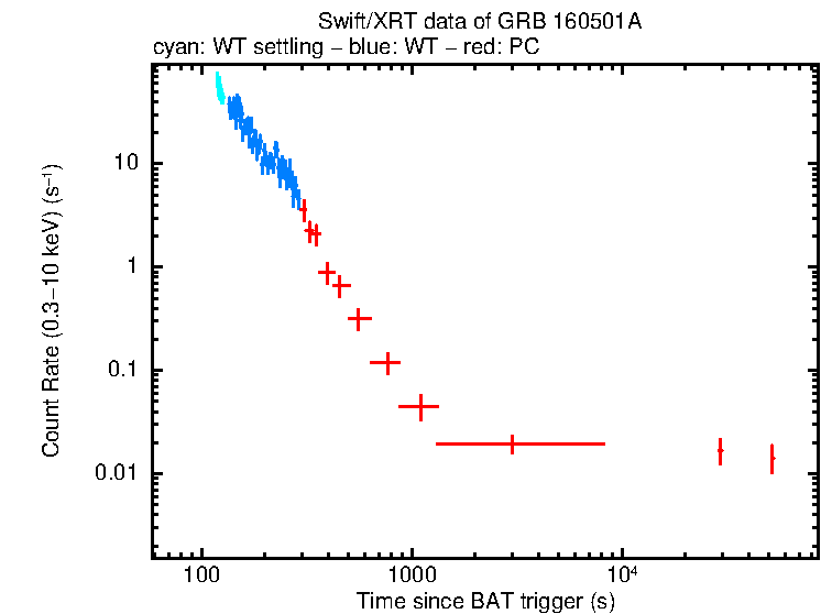 Light curve of GRB 160501A