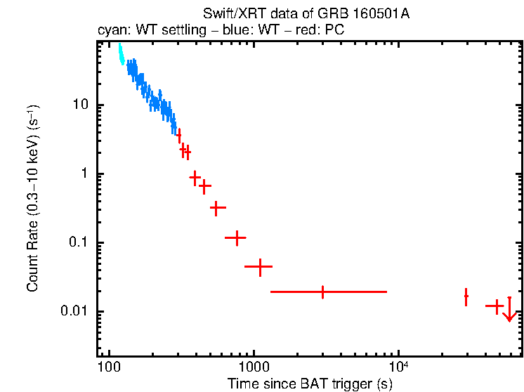 Light curve of GRB 160501A