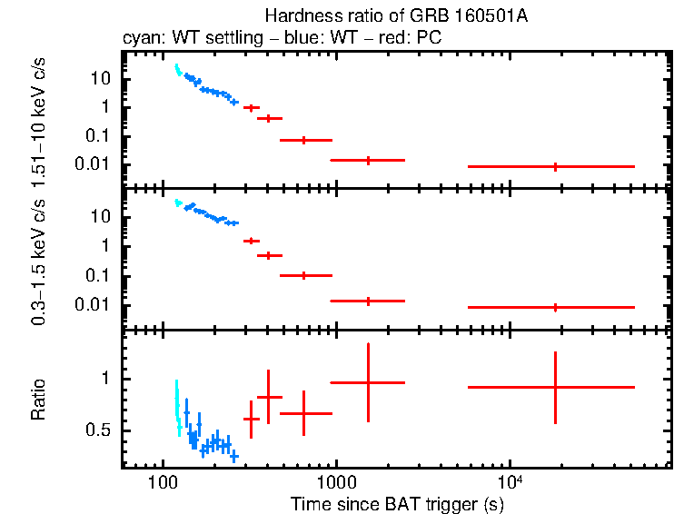 Hardness ratio of GRB 160501A