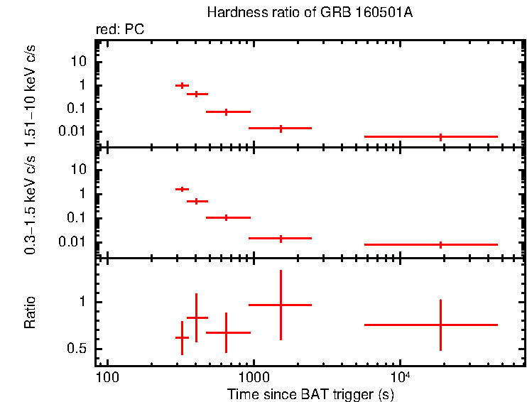 Hardness ratio of GRB 160501A