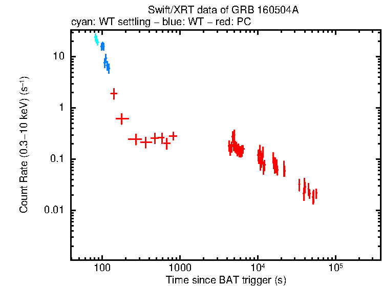 Light curve of GRB 160504A