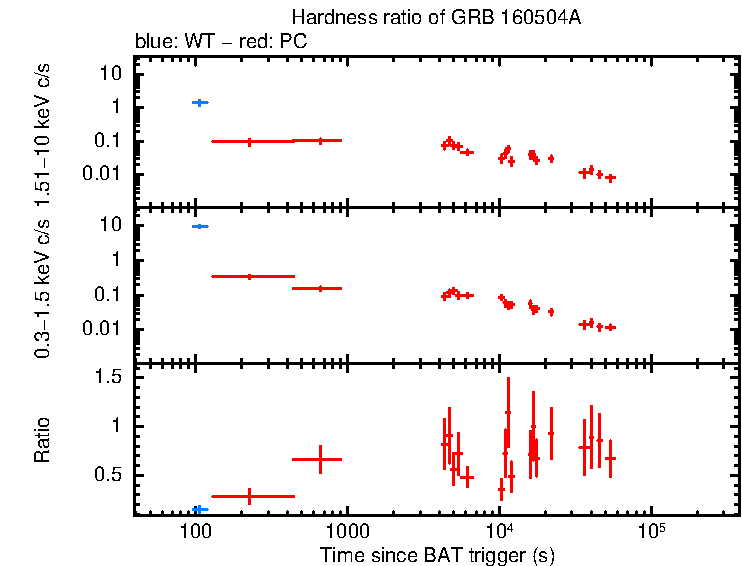 Hardness ratio of GRB 160504A