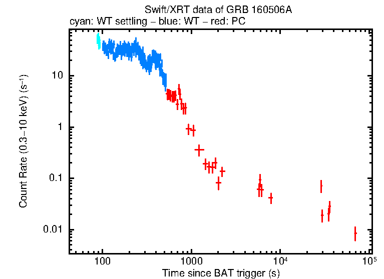 Light curve of GRB 160506A