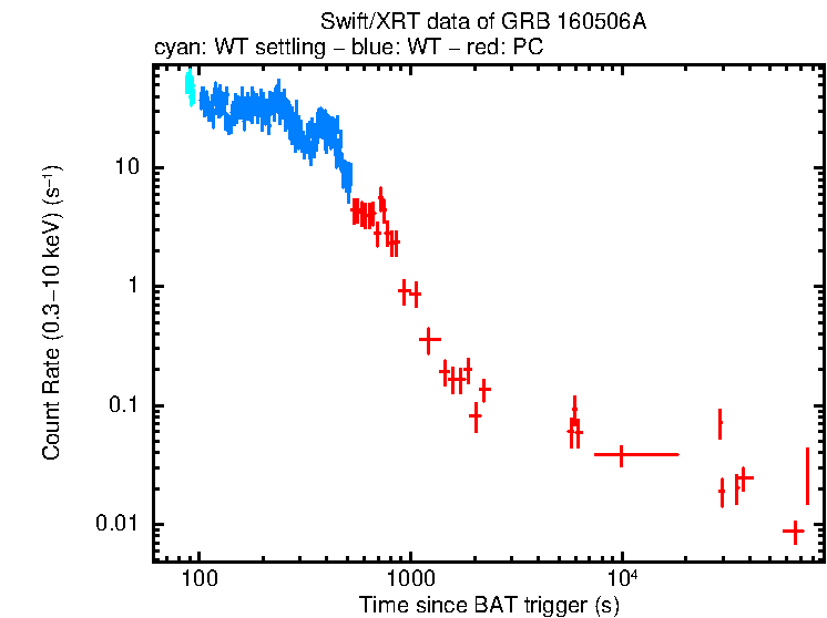 Light curve of GRB 160506A