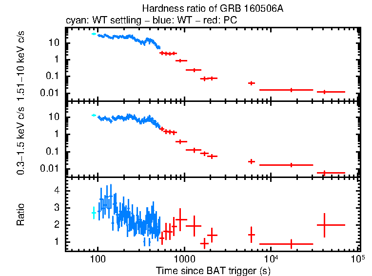 Hardness ratio of GRB 160506A