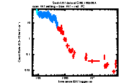 XRT Light curve of GRB 160506A