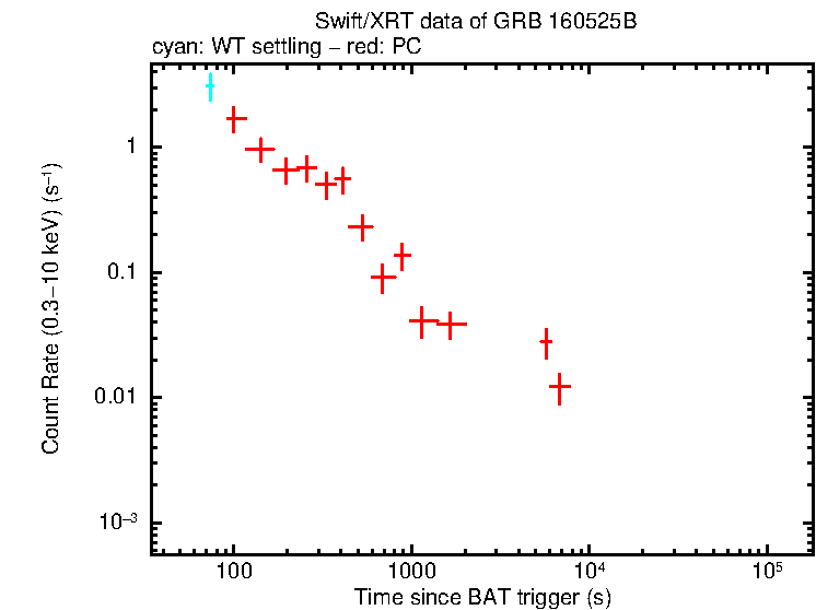 Light curve of GRB 160525B