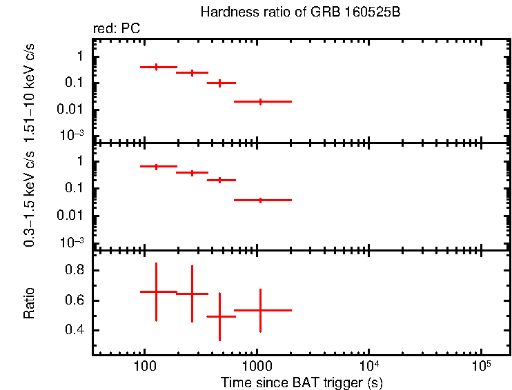Hardness ratio of GRB 160525B