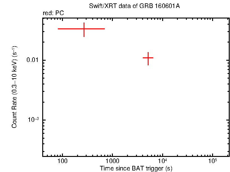 Light curve of GRB 160601A
