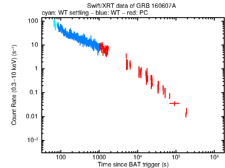 Light curve of GRB 160607A