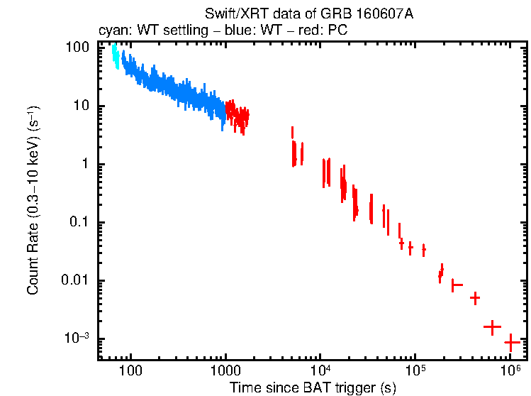 Light curve of GRB 160607A