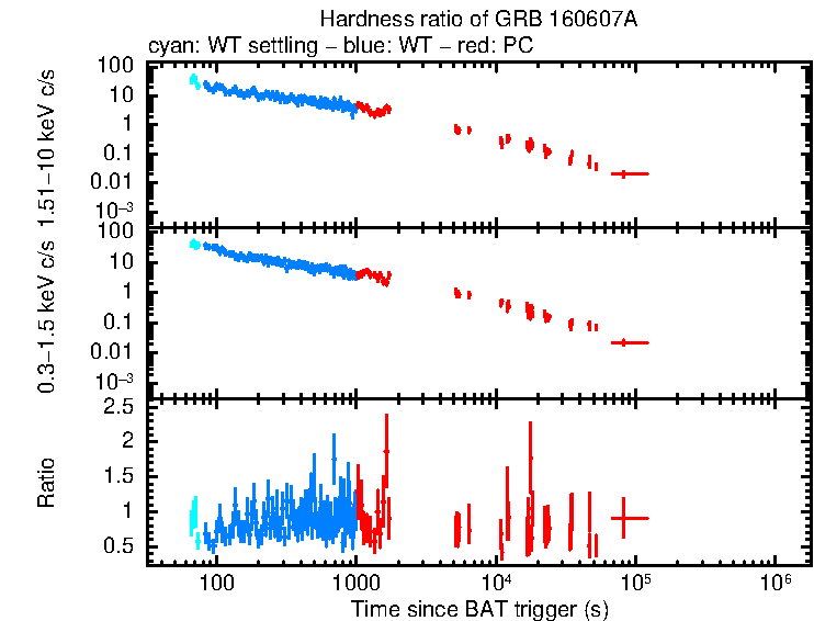 Hardness ratio of GRB 160607A