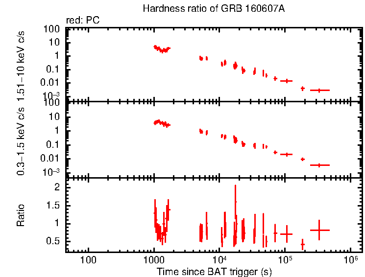Hardness ratio of GRB 160607A