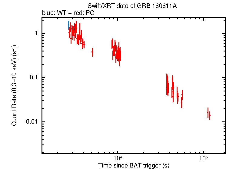 Light curve of GRB 160611A