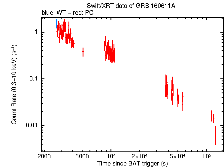 Light curve of GRB 160611A