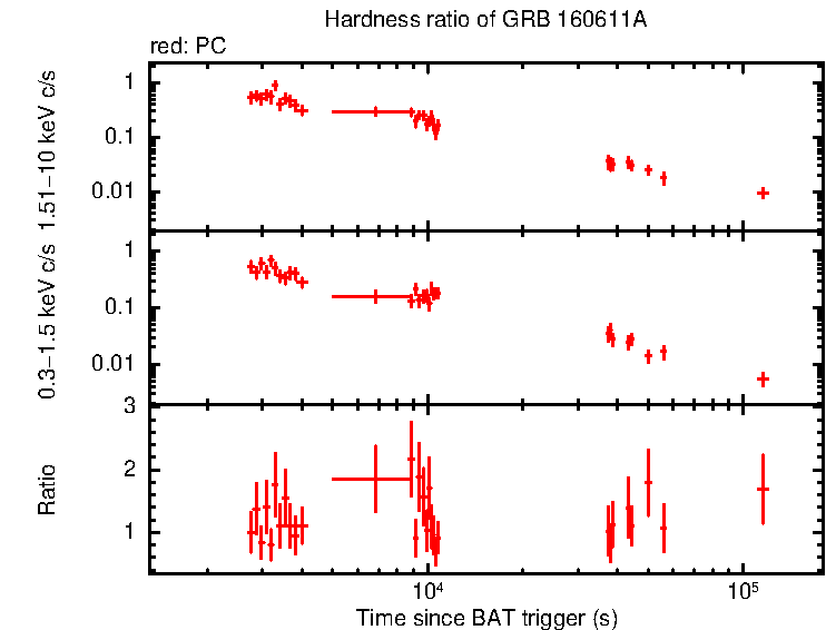 Hardness ratio of GRB 160611A