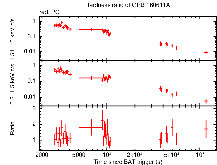 Hardness ratio of GRB 160611A