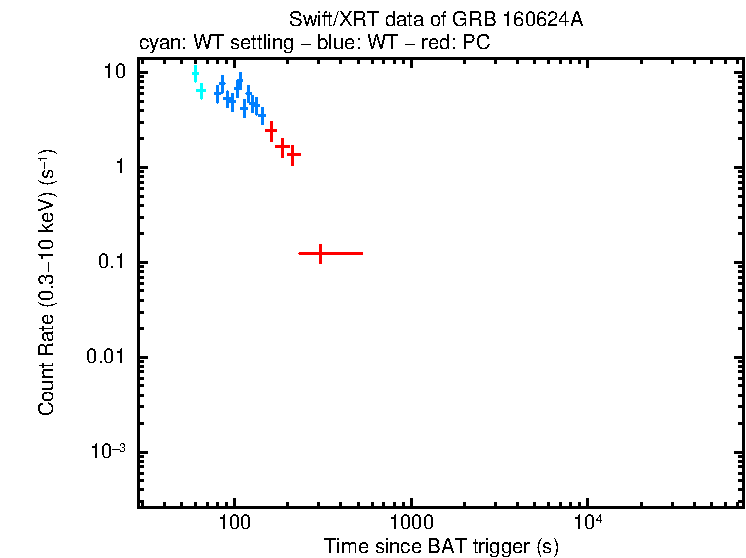 Light curve of GRB 160624A