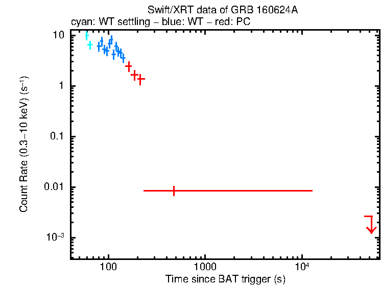 Light curve of GRB 160624A