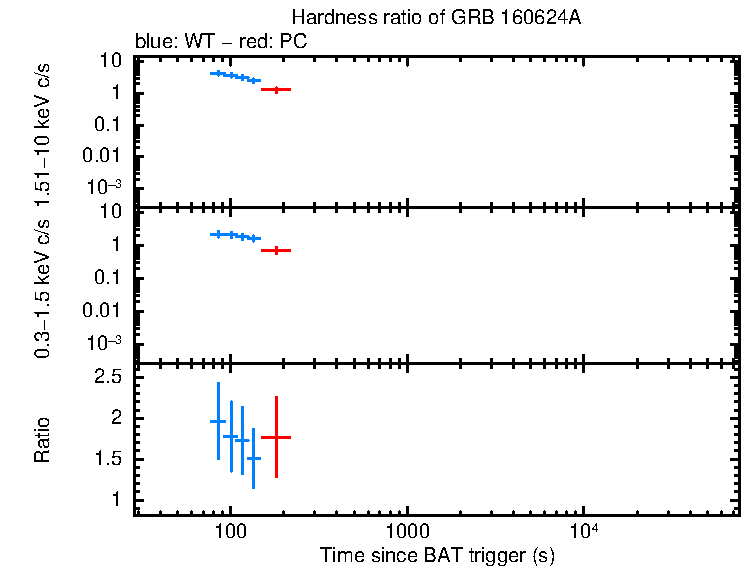 Hardness ratio of GRB 160624A