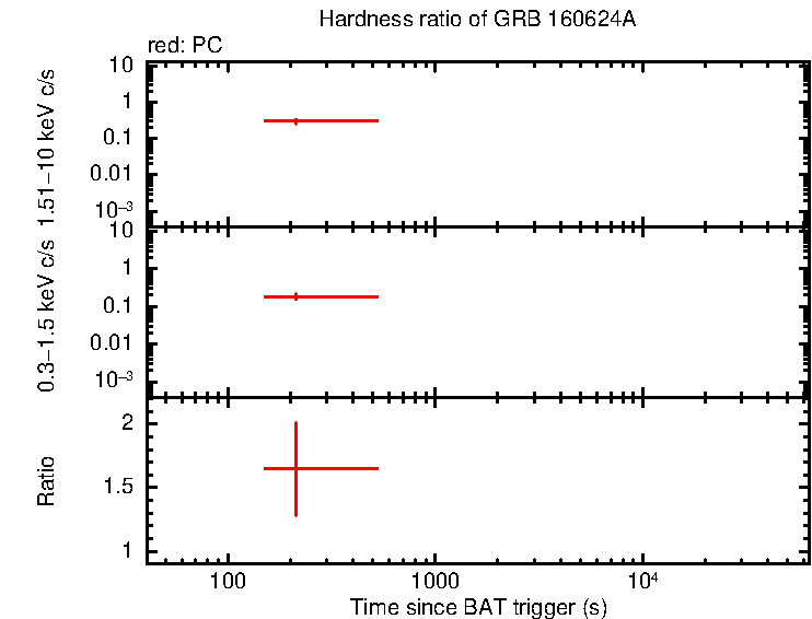 Hardness ratio of GRB 160624A