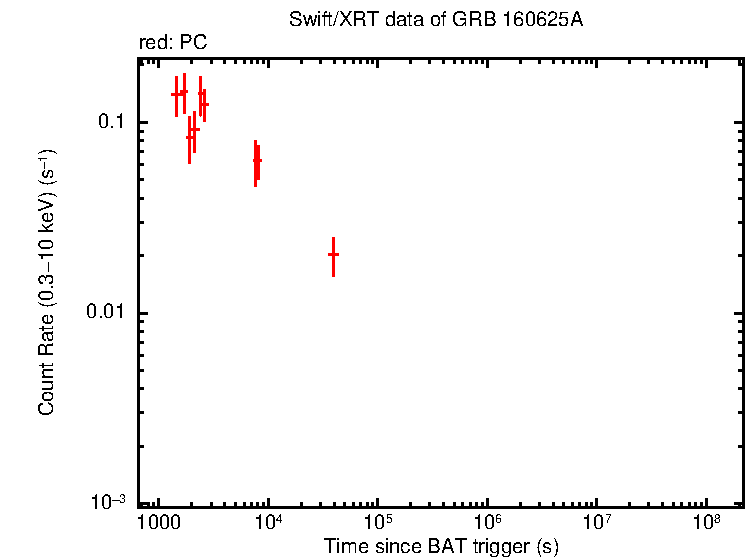 Light curve of GRB 160625A