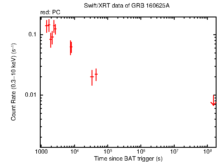 Light curve of GRB 160625A